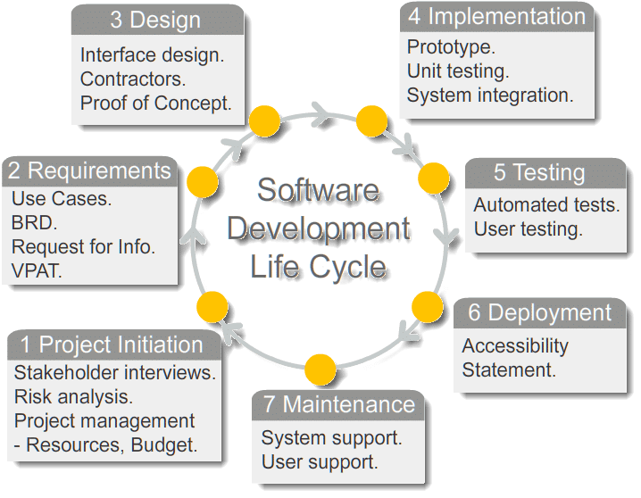 what-are-the-different-stages-of-software-development-life-cycle